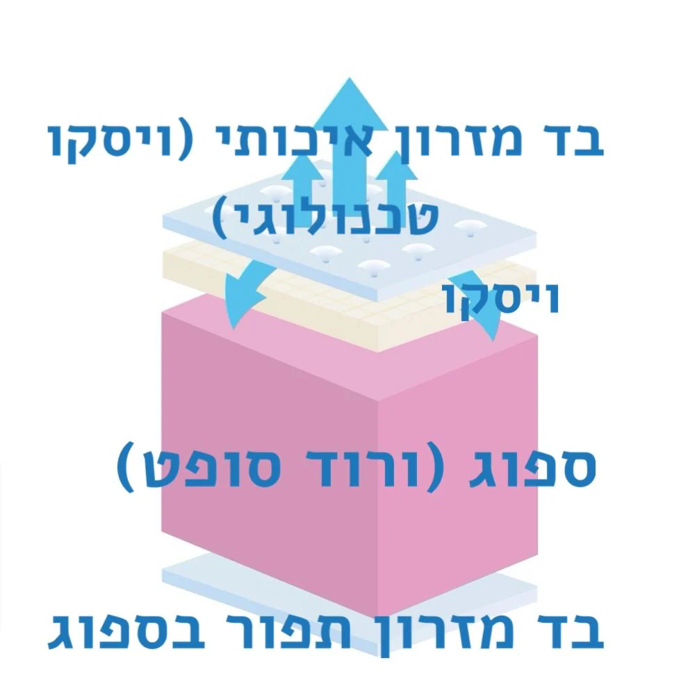 Vip- מזרון מבית מזרוני קיסריה - Image 4
