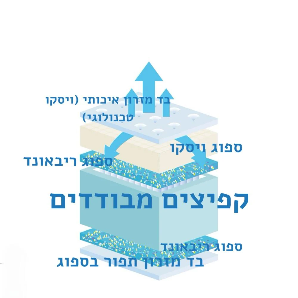 Yellow- מזרון מבית מזרוני קיסריה - Image 4